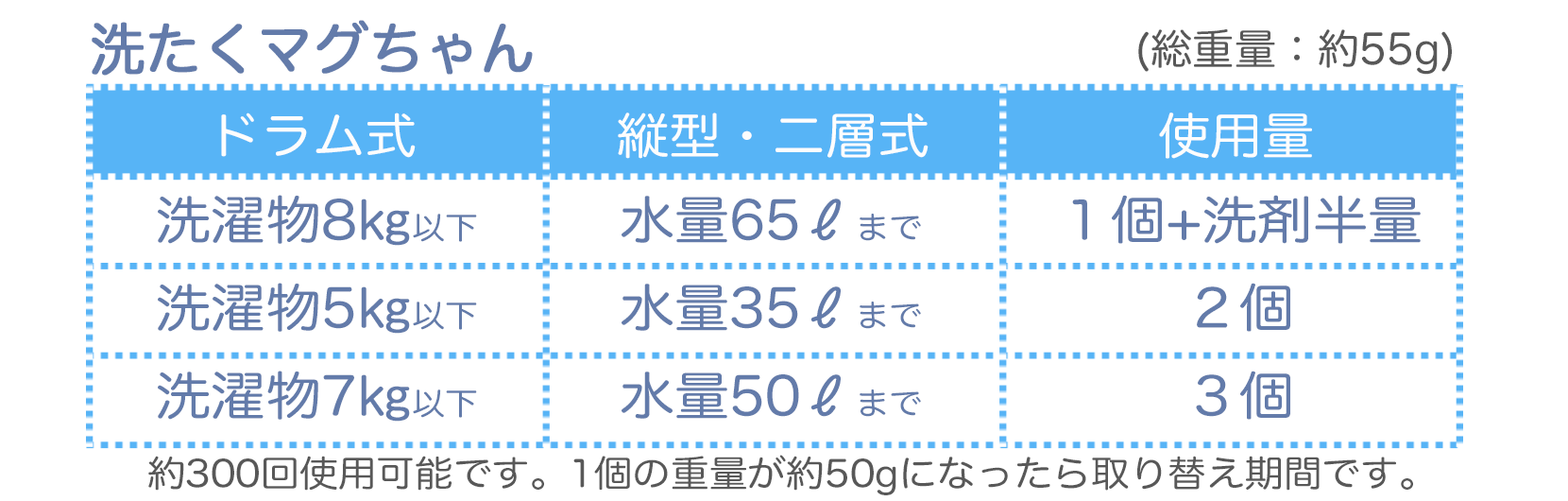 洗たくマグちゃんの使用量その1