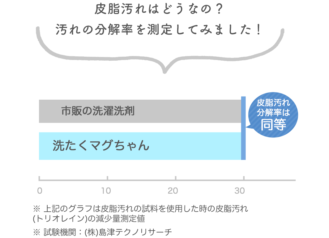 皮脂汚れはどうなの?汚れの分解率を測定してみました!皮脂汚れ分解率は同等
