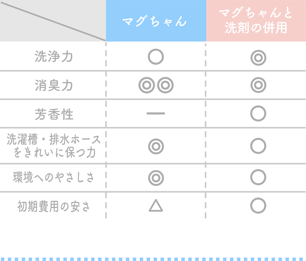 マグちゃん・マグちゃんと洗剤の併用の場合の消臭力などの比較表