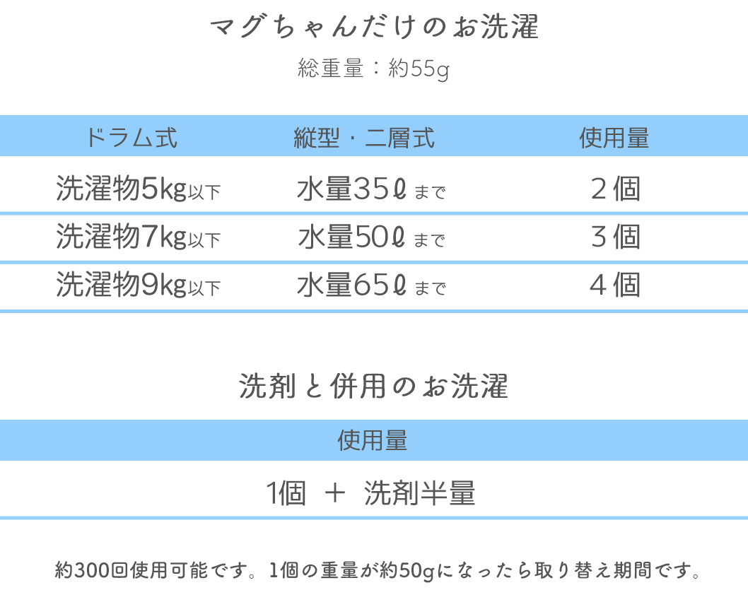 マグちゃんだけのお洗濯/洗剤と併用のお洗濯 総重量:約55g 使用個数表